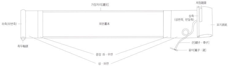 그림  두루마리 도설(국립고궁박물관, 2008, 꾸밈과 갖춤의 예술 장황)