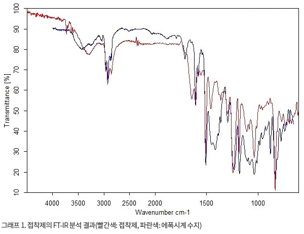 그래프 1. 접착제의 FT-IR 분석 결과 그래프 1. 접착제의 FT-IR 분석 결과