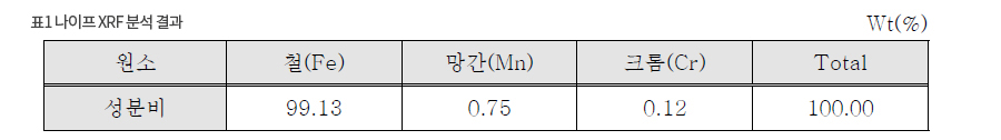 표1 나이프 XRF 분석 결과