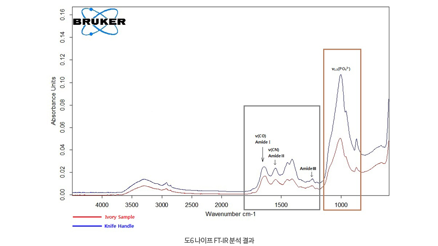도6 나이프 FT-IR 분석 결과