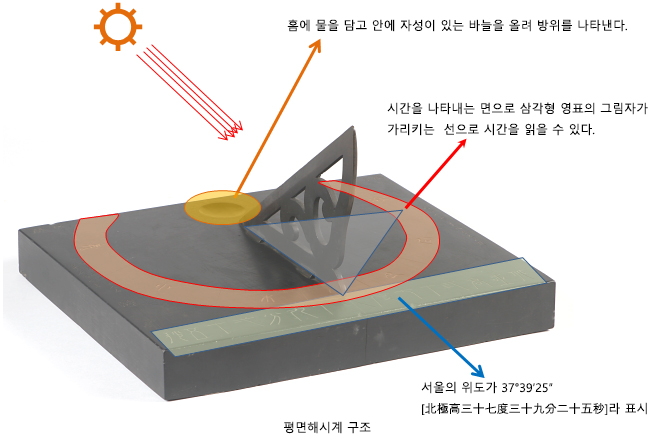평면해시계구조 : 홈에 물을 담고 안에 자성이 있는 바늘을 올려 방위를 나타낸다. 시간을 나나태는 면을 삼각형 영표의 그림자가 가리키는 선으로 시간을 읽을 수 있다. 서울의 위도가 37°39´25”
